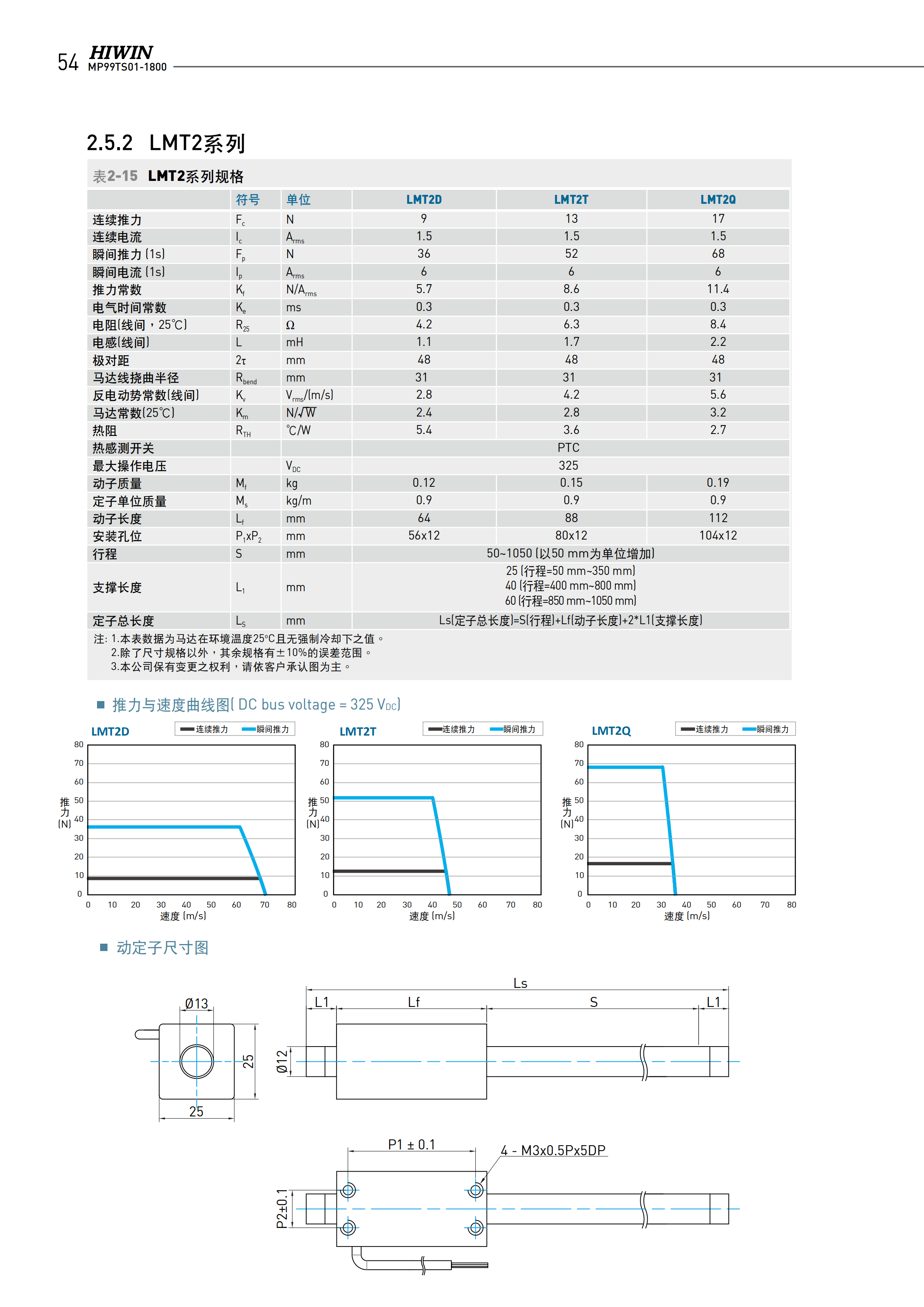 上銀棒狀直線電機LMTD4