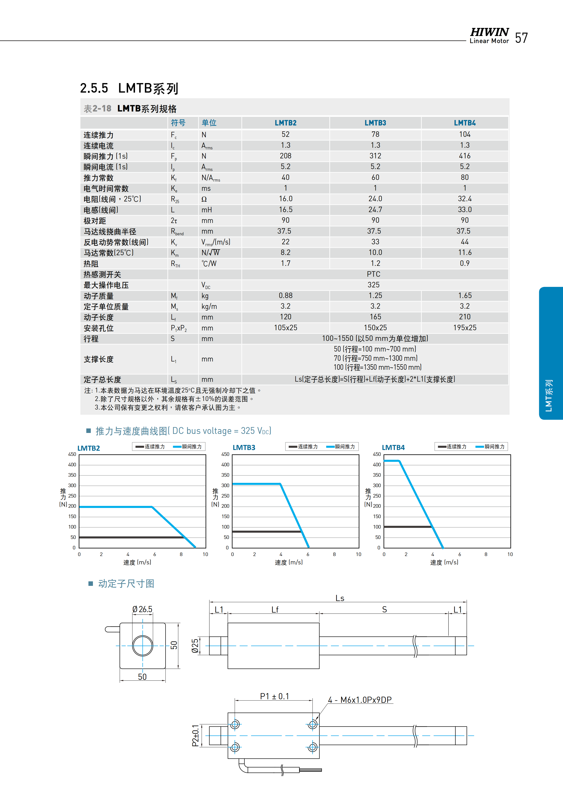 上銀棒狀直線電機LMTD4