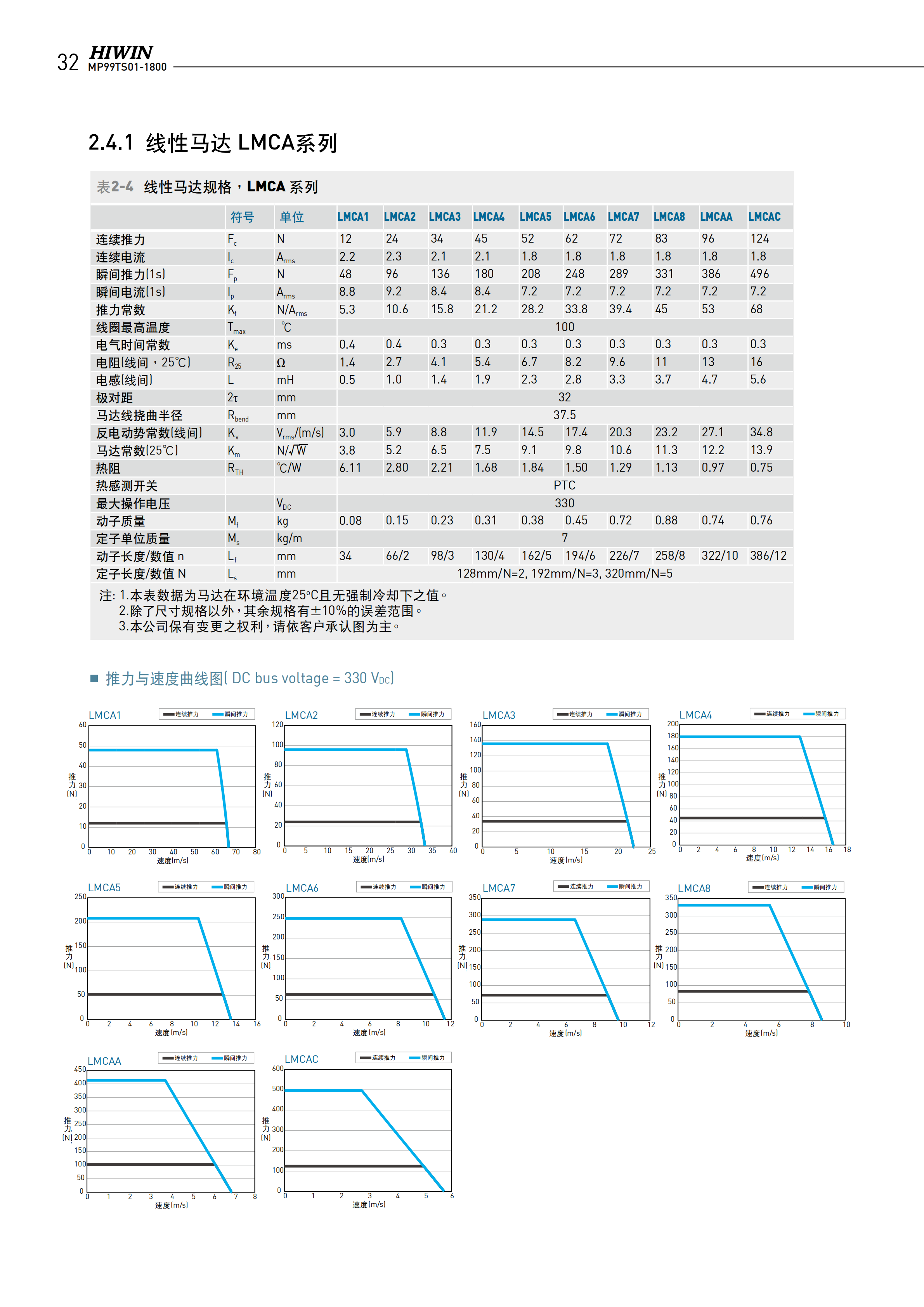 上銀無鐵心式直線電機(jī)LMC-EFE3