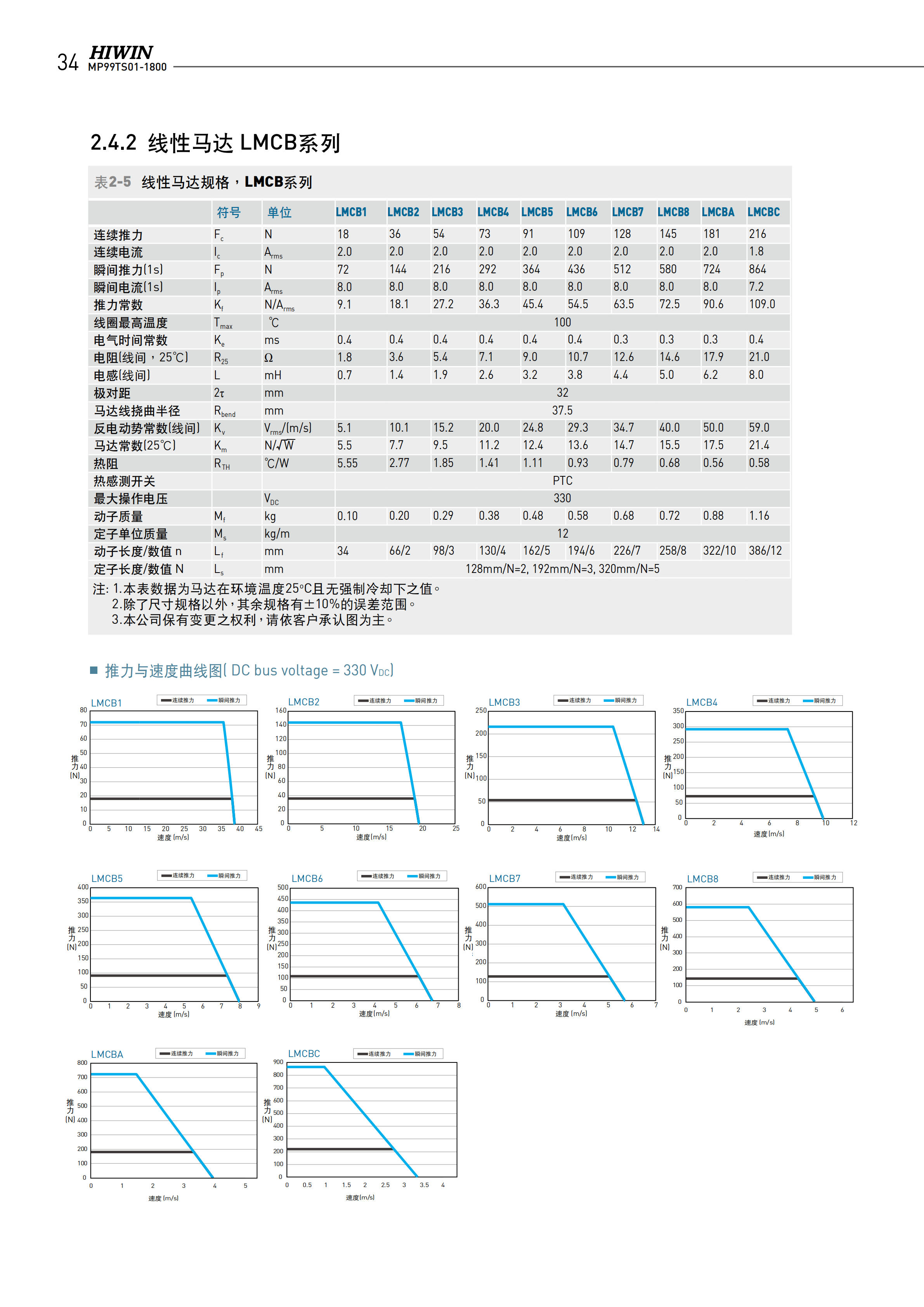 上銀無鐵心式直線電機(jī)LMC-EFE3