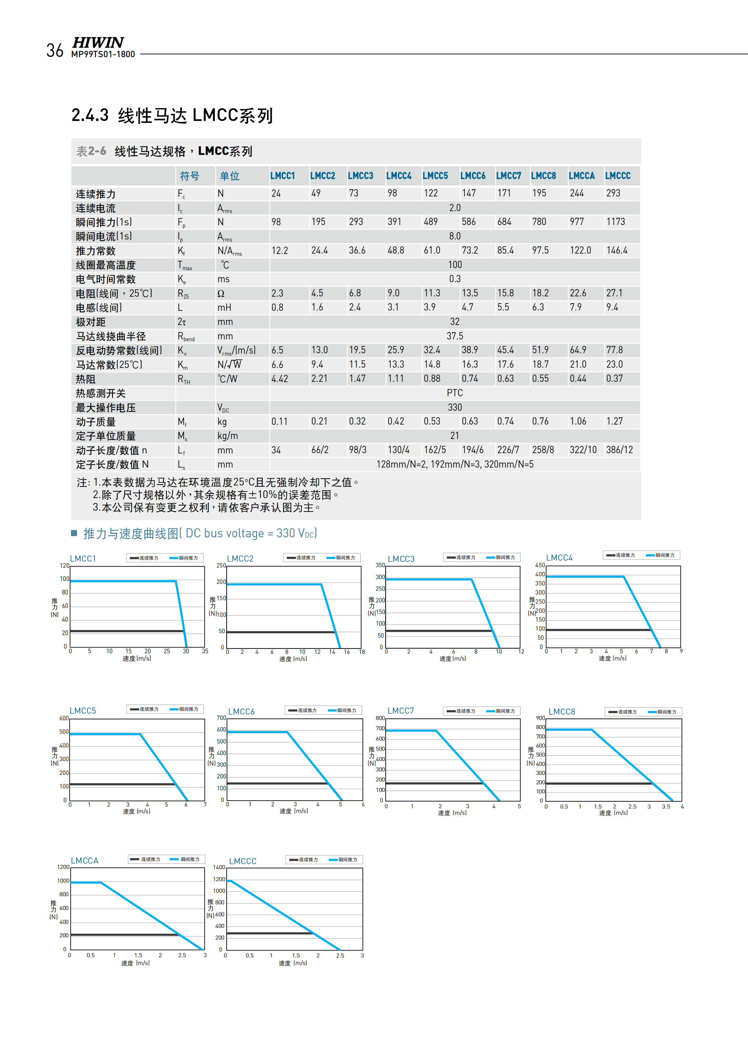 上銀無鐵心式直線電機(jī)LMC-EFE3