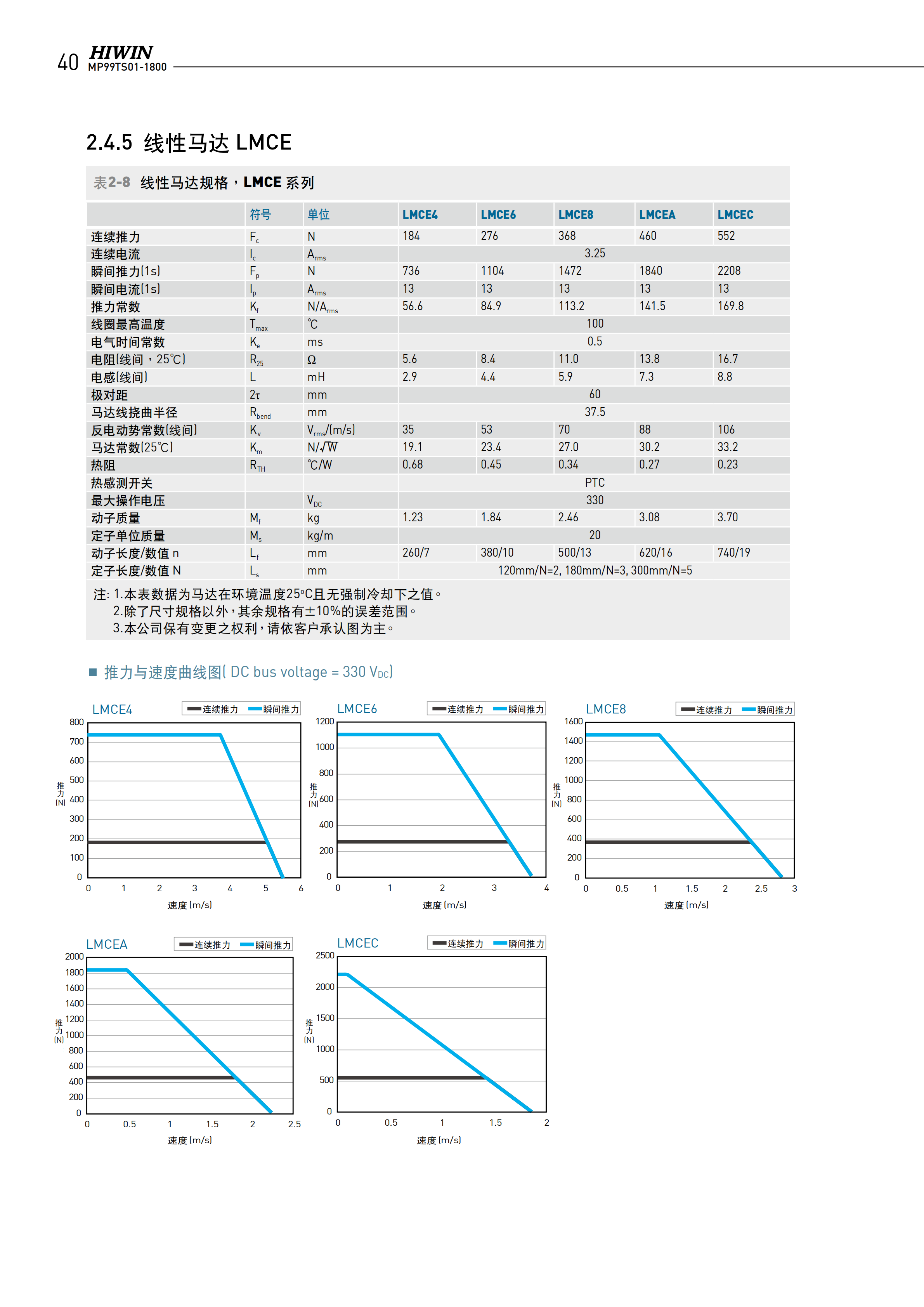 上銀無鐵心式直線電機(jī)LMC-EFE3