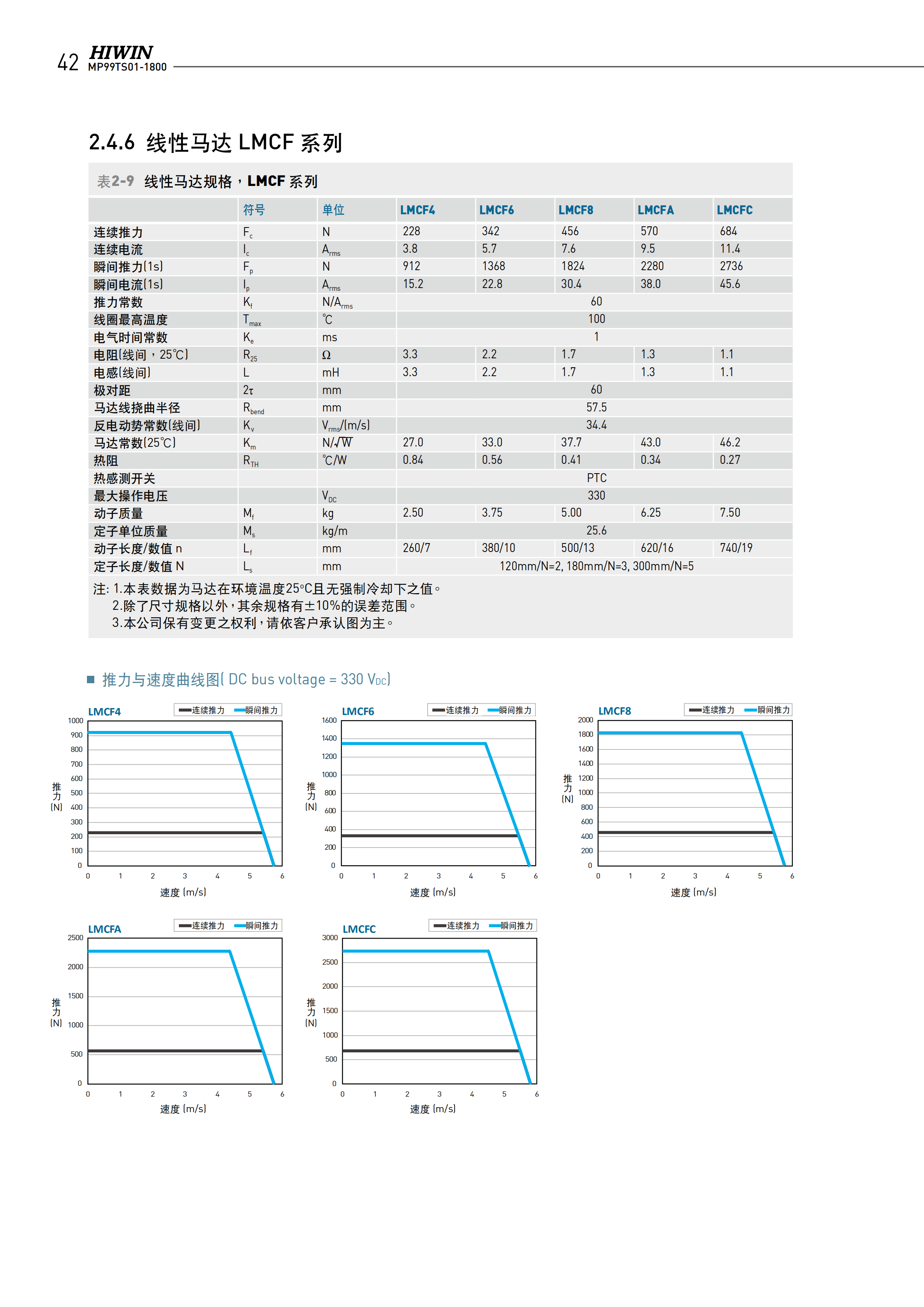 上銀無鐵心式直線電機(jī)LMC-EFE3