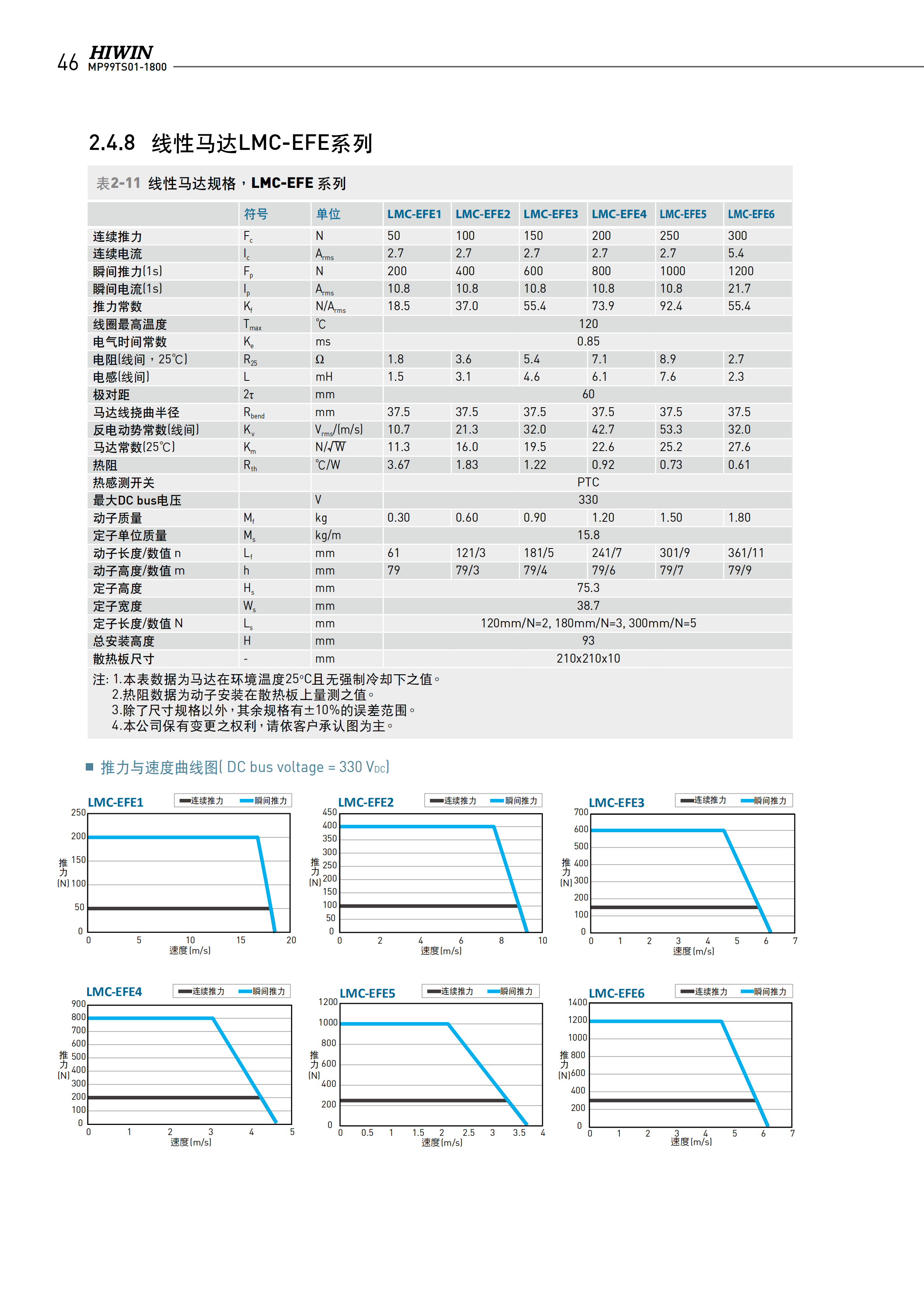上銀無鐵心式直線電機(jī)LMC-EFE3