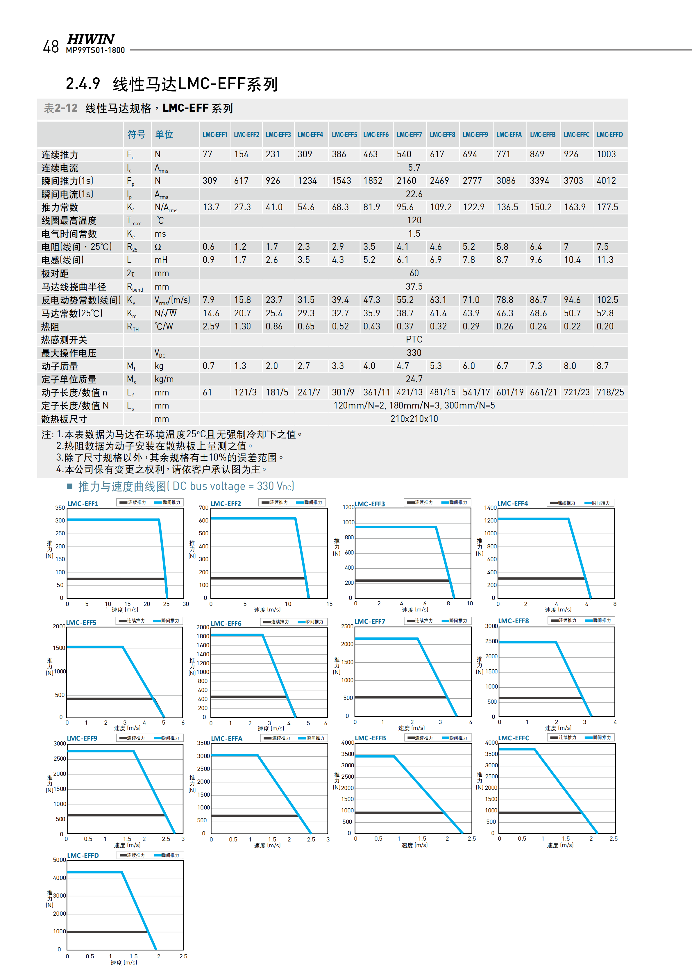 上銀無鐵心式直線電機(jī)LMC-EFE3