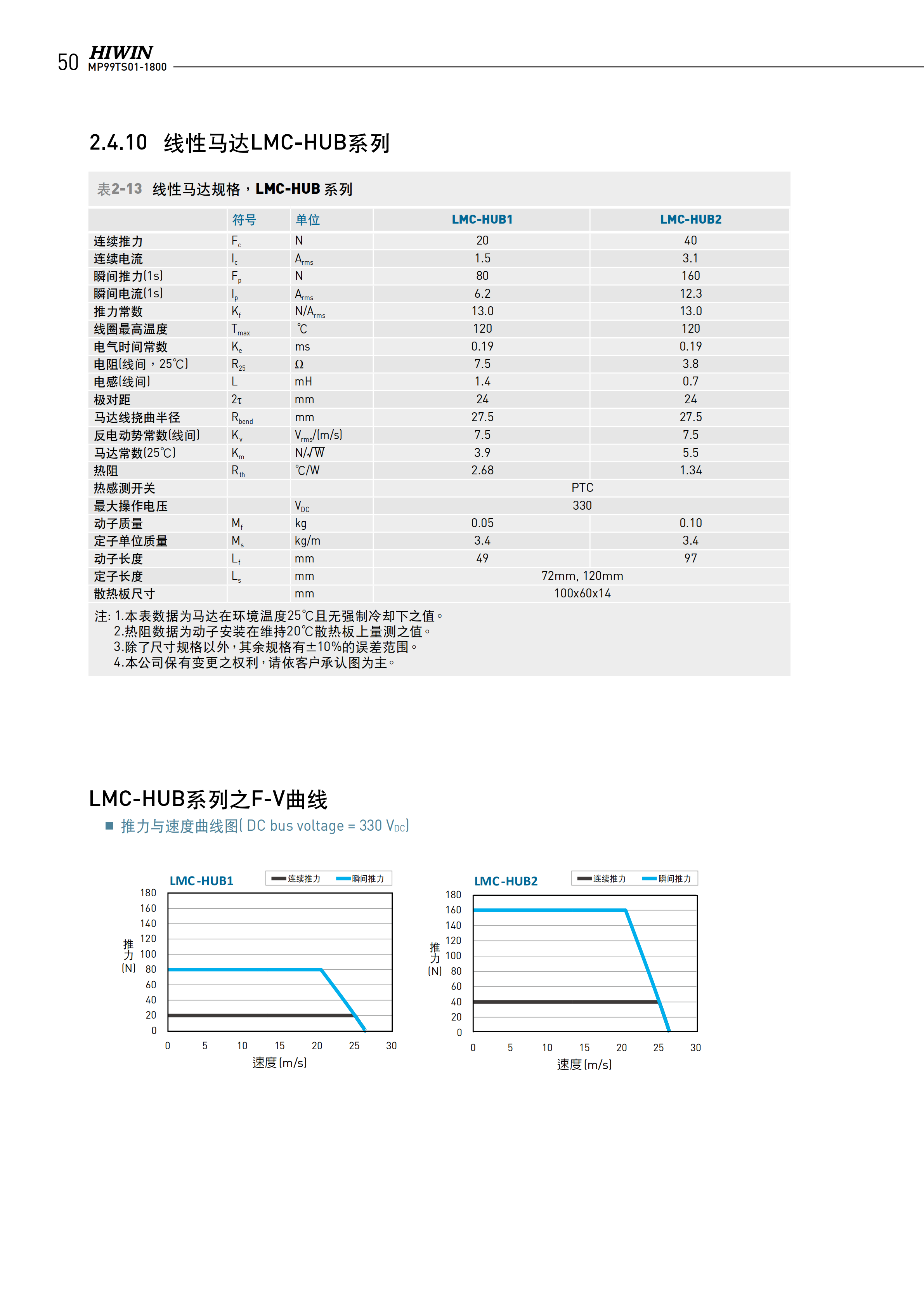 上銀無鐵心式直線電機(jī)LMC-EFE3