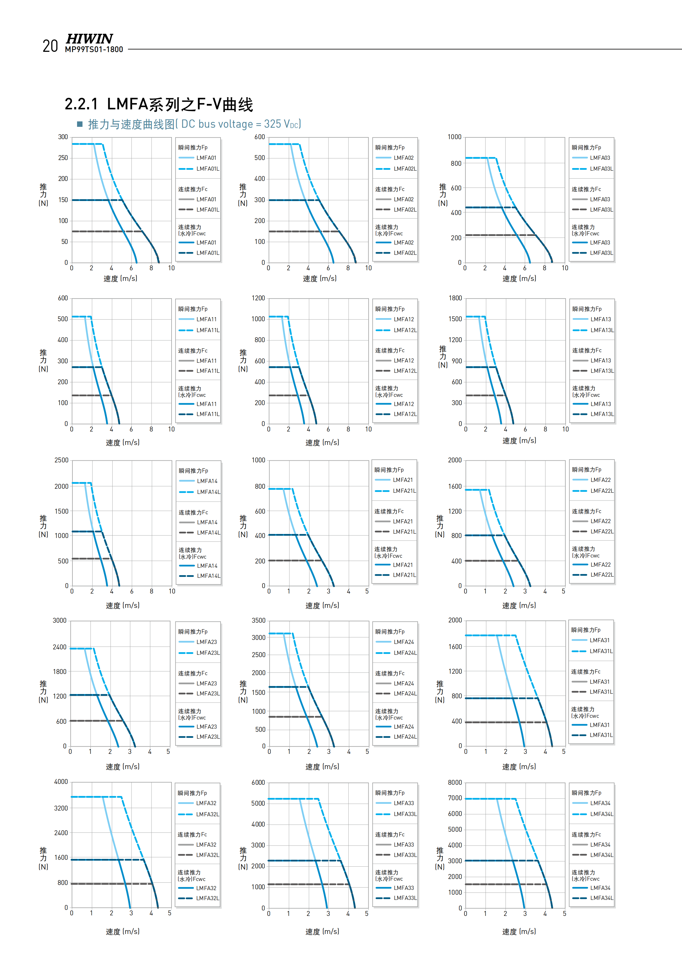 上銀鐵心式直線電機LMFA33L