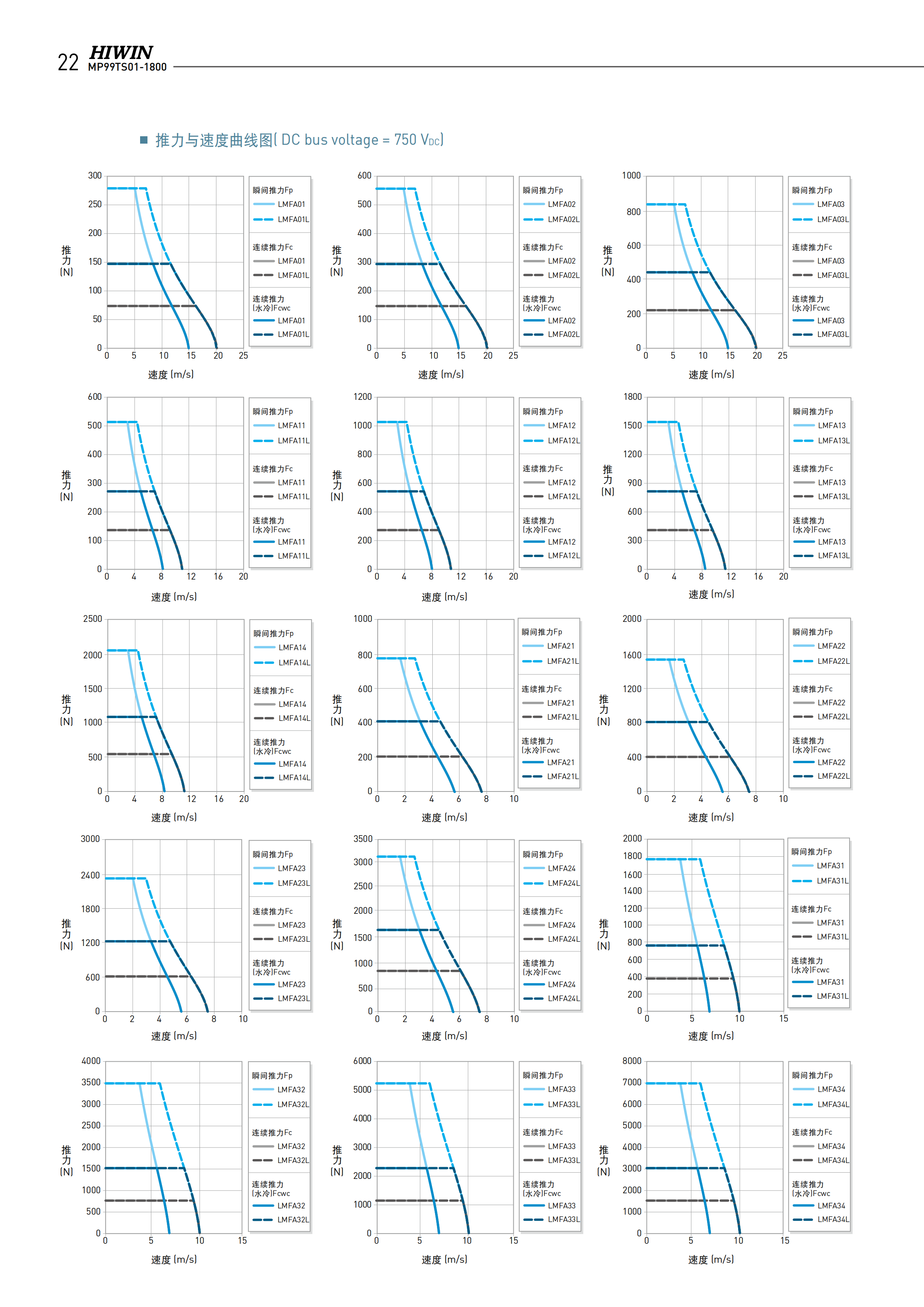 上銀鐵心式直線電機LMFA33L