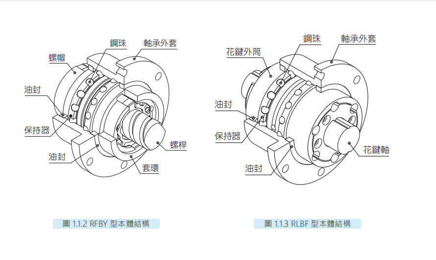 旋轉式精密滾珠螺桿花鍵RBLY02020